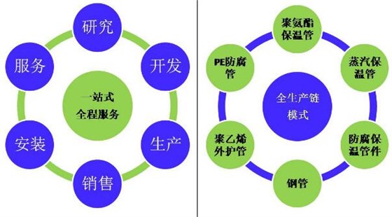 唐山兴邦防腐保温管一站式生产模式