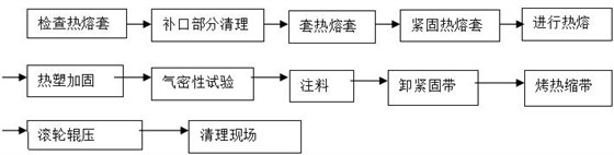 聚氨酯保温管现场制作保温接头流程图