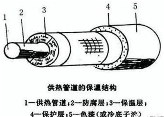 供热管道的保温结构