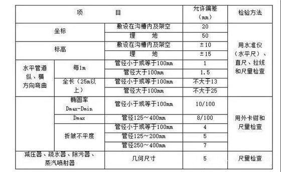 室外供热管道安装的允许偏差和检验方法