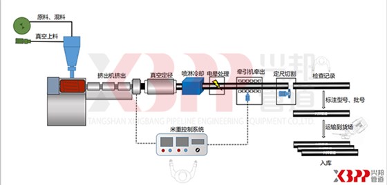 高密度聚乙烯外护管生产流程