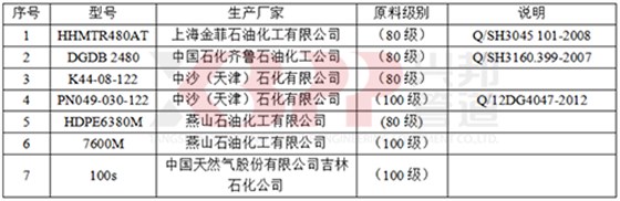 主要聚乙烯树脂原料型号及生产厂家一览表